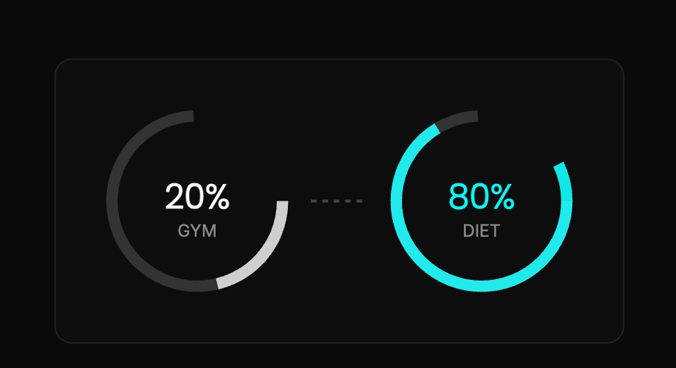 20% Gym, 80% Diet Graphic